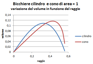 bicchiere_cilindro_cono.PNG