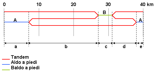 Variabili tandem (non in scala)