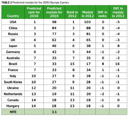 predicted_medal_2016b.png